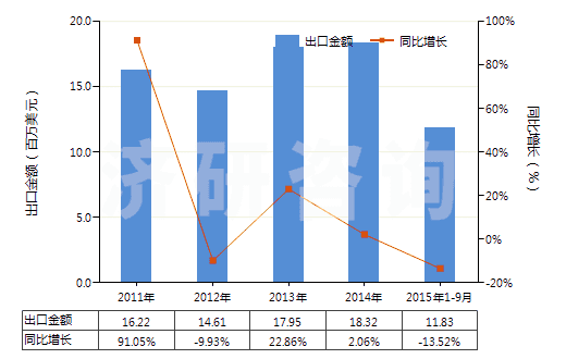 2011-2015年9月中國防凍劑及解凍劑(HS38200000)出口總額及增速統(tǒng)計(jì)
